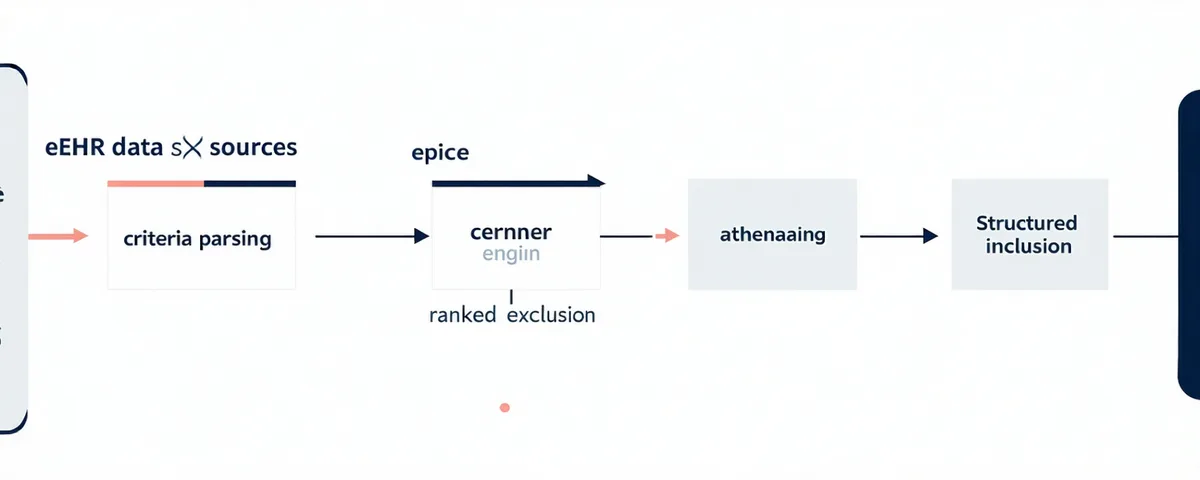 Four-step matching engine diagram: EHR data sources feed into criteria parsing, then eligibility engine, then ranked cohort output